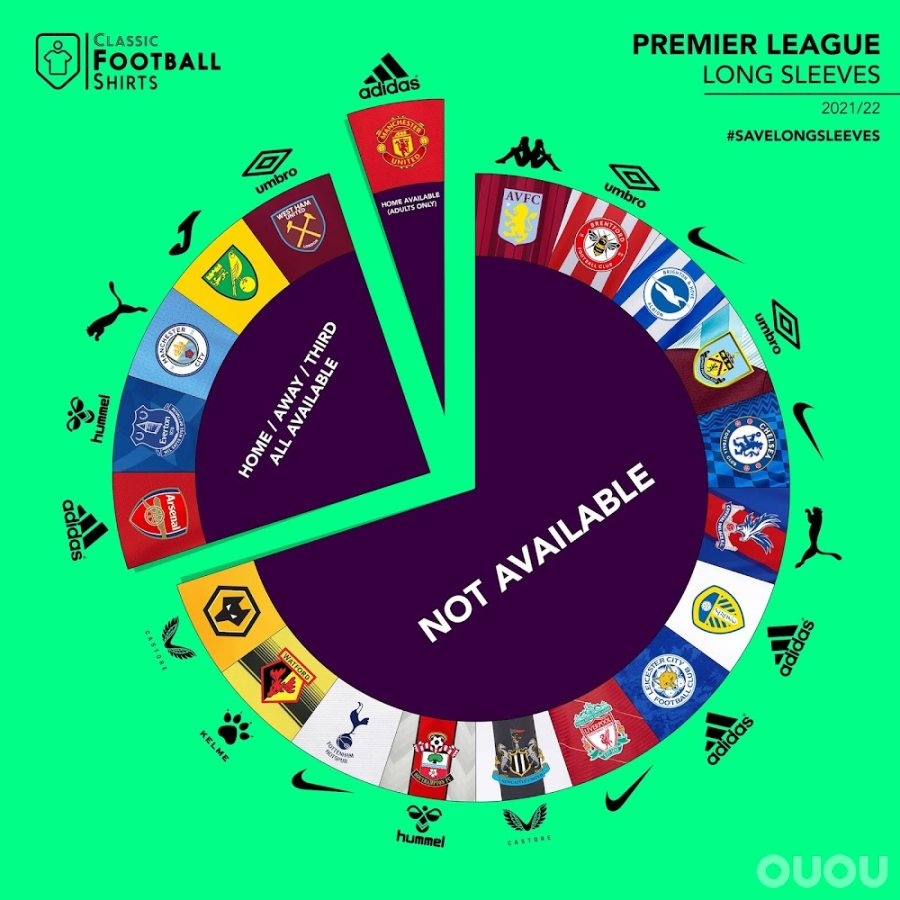 只有 6 家英超俱乐部出售长袖球衣