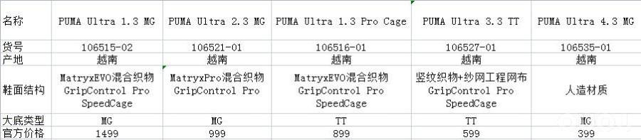 人草收割机来了！PUMA Ultra 1.3全等级详细对比